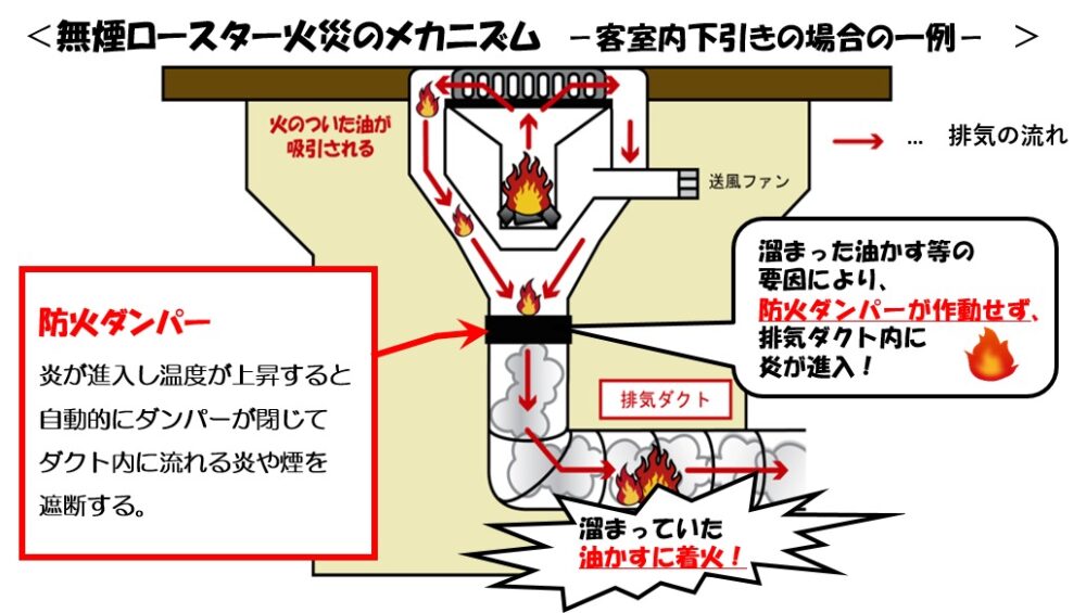 火災発生開発の図
